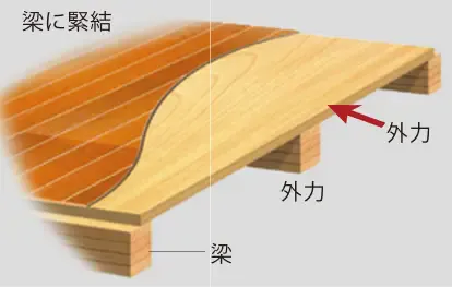 剛床工法