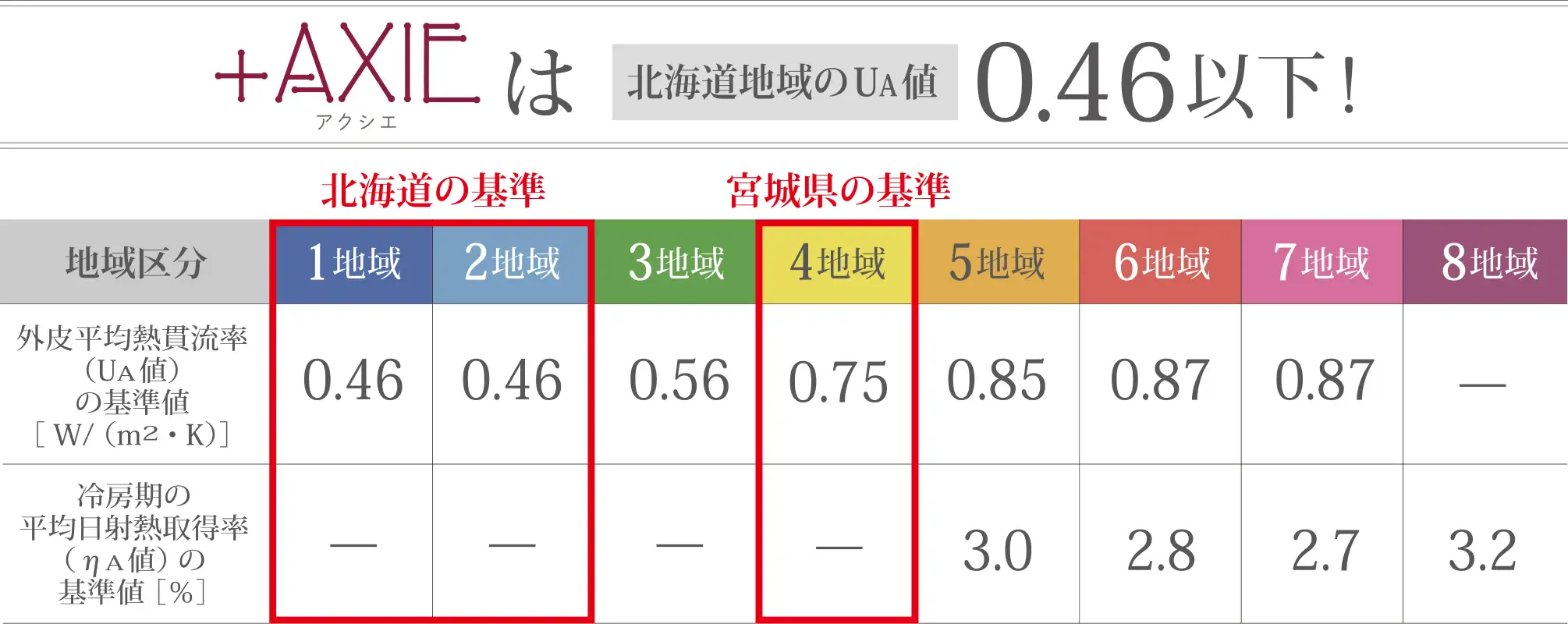 UA値
