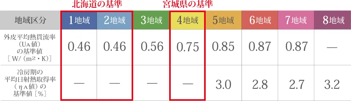 UA値